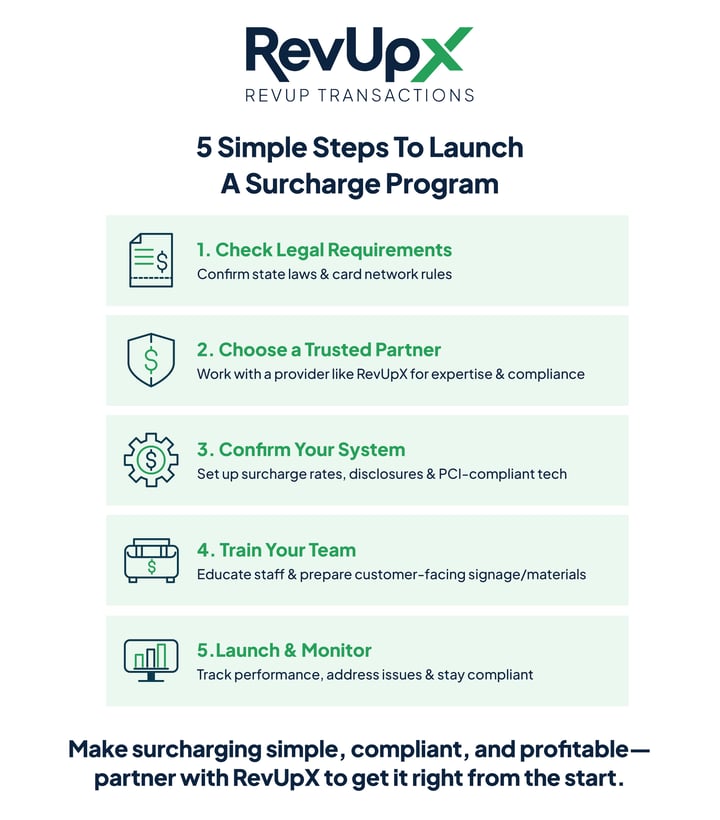 This infographic by RevUpX outlines 5 steps to launch a surcharge program: check legal requirements, choose a trusted partner like RevUpX, confirm your system setup, train your team, and launch & monitor. RevUpX promotes partnering with them to make surcharging simple, compliant, and profitable.