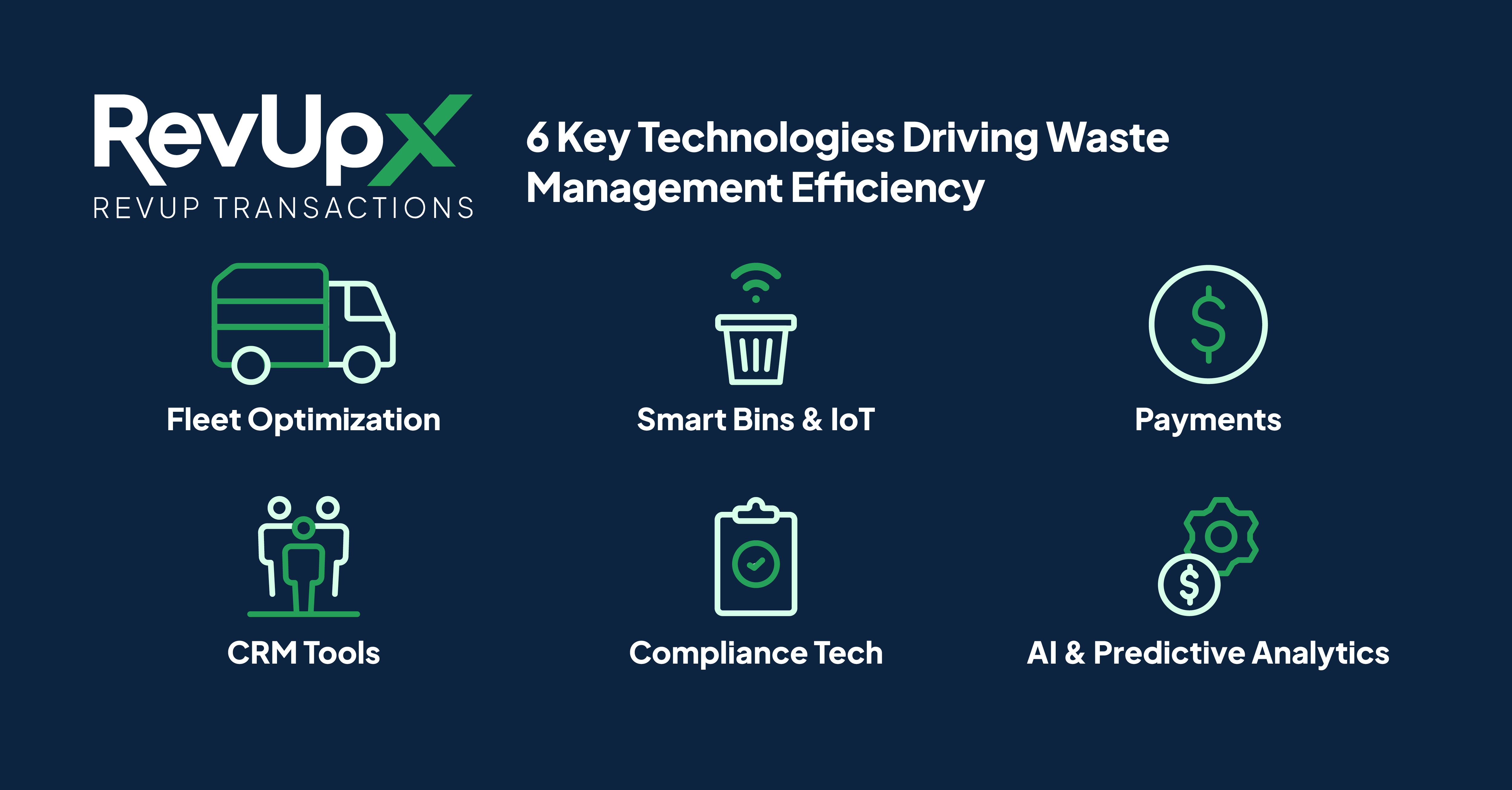"6 Key Technologies Driving Waste Management Efficiency" with six icons representing Fleet Optimization, Smart Bins & IoT, Payments, CRM Tools, Compliance Tech, and AI & Predictive Analytics