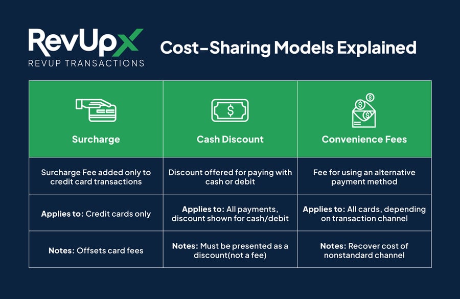 This infographic by RevUpX explains three cost-sharing models: Surcharge (fee added to credit card transactions only), Cash Discount (discount for cash/debit payments), and Convenience Fees (fee for alternative payment methods), detailing what each applies to and key notes.