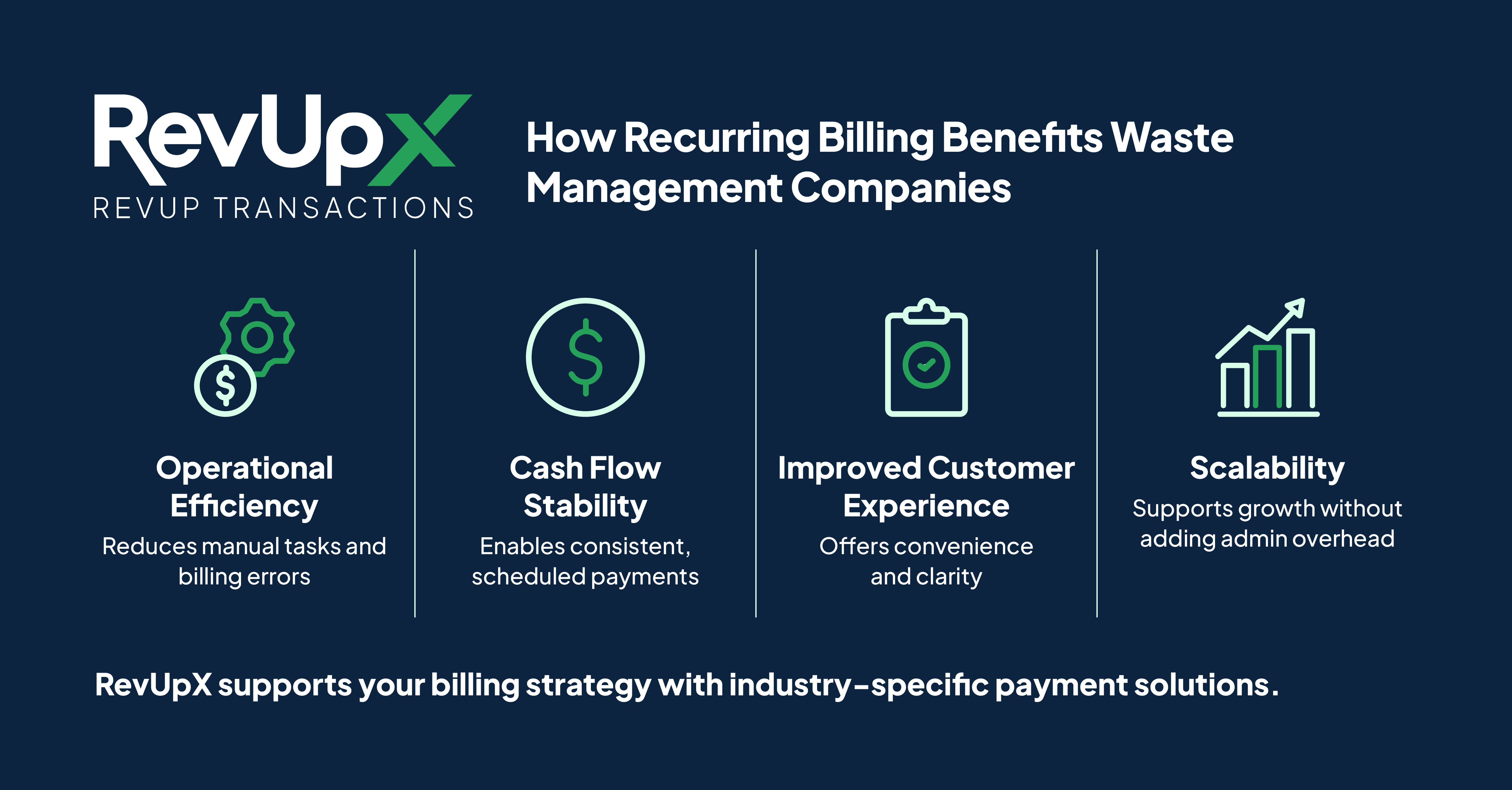 An infographic illustrating four key benefits of recurring billing for waste management companies: Operational Efficiency, Cash Flow Stability, Improved Customer Experience, and Scalability.