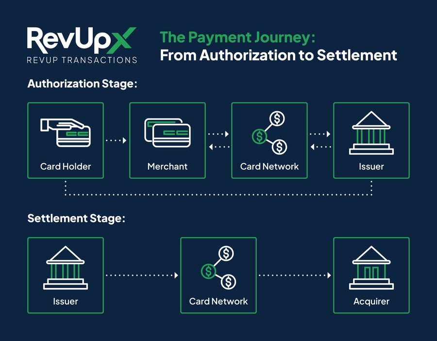 This infographic by RevUpX illustrates the payment journey from authorization to settlement. The authorization stage flows from Card Holder to Merchant to Card Network to Issuer, while the settlement stage reverses the flow from Issuer to Card Network to Acquirer.