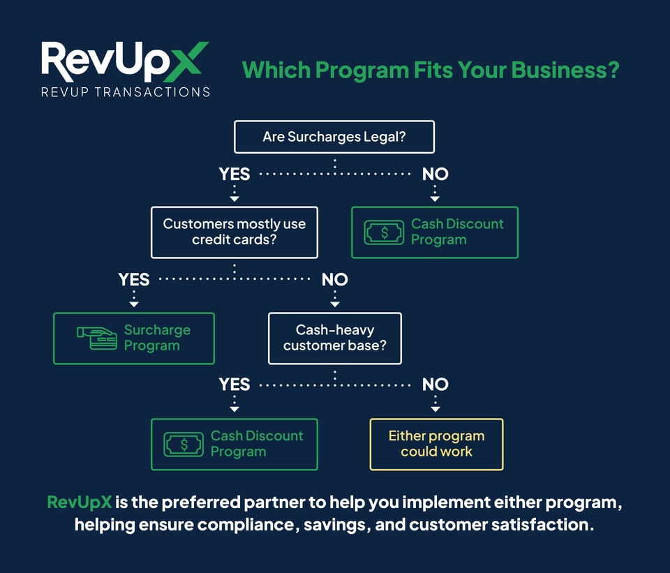 Infographic titled 'Which Program Fits Your Business?' featuring a decision tree flowchart. The flowchart begins with 'Are Surcharges Legal?' If YES, it asks 'Customers mostly use credit cards?' If YES to both, it leads to the 'Surcharge Program' with a credit card icon. If customers don't mostly use credit cards (NO), it asks 'Cash-heavy customer base?' If YES, it leads to 'Cash Discount Program' with dollar sign icon. If NO to cash-heavy customers, it leads to 'Either program could work.' If surcharges are not legal (NO from the first question), it directly leads to 'Cash Discount Program' with dollar sign icon. At the bottom, text states: 'RevUpX is the preferred partner to help you implement either program, helping ensure compliance, savings, and customer satisfaction.'
