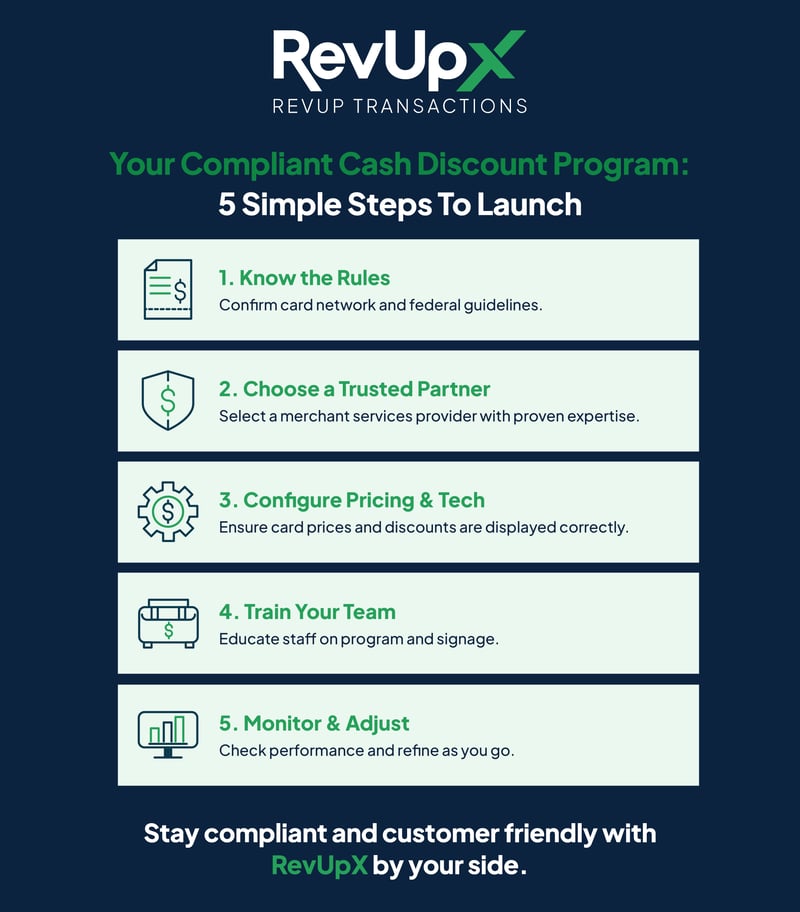 This infographic by RevUpX outlines 5 steps to launch a compliant cash discount program: know the rules, choose a trusted partner, configure pricing &amp; tech, train your team, and monitor &amp; adjust. RevUpX promotes staying compliant and customer-friendly with their services.