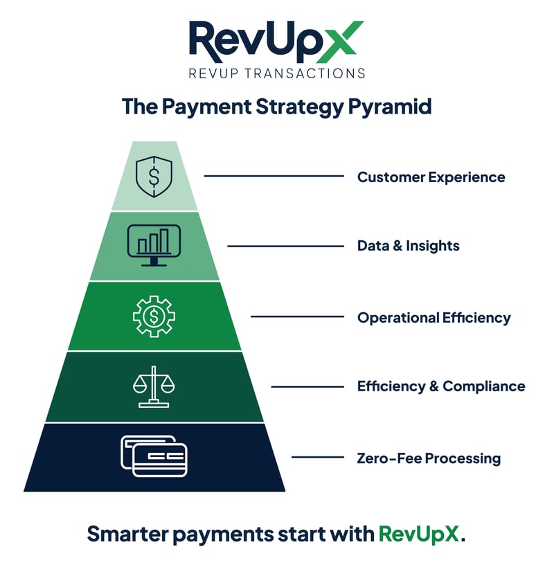 This infographic shows RevUpX's Payment Strategy Pyramid with five tiers from bottom to top: Zero-Fee Processing (foundation), Efficiency & Compliance, Operational Efficiency, Data & Insights, and Customer Experience (apex), illustrating how smarter payments build from basic processing to enhanced customer value.