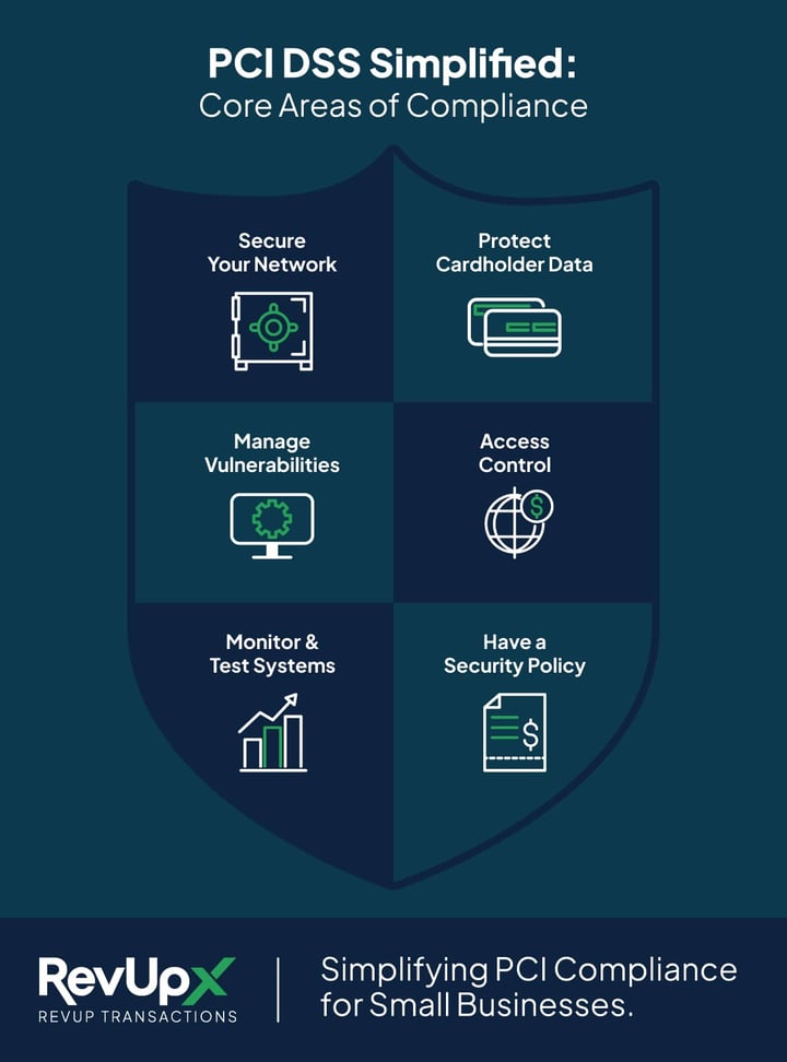 This infographic by RevUpX simplifies PCI DSS compliance by outlining six core areas: secure your network, protect cardholder data, manage vulnerabilities, access control, monitor &amp; test systems, and have a security policy. RevUpX promotes simplifying PCI compliance for small businesses.