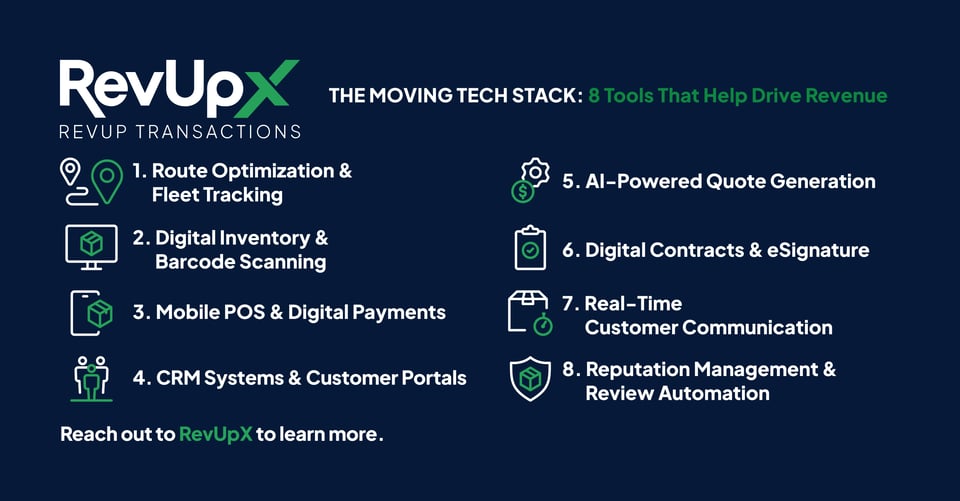 "The Moving Tech Stack: 8 Tools That Help Drive Revenue" by RevUpX Transactions. It features eight technology solutions: 1) Route Optimization & Fleet Tracking, 2) Digital Inventory & Barcode Scanning, 3) Mobile POS & Digital Payments, 4) CRM Systems & Customer Portals, 5) AI-Powered Quote Generation, 6) Digital Contracts & eSignature, 7) Real-Time Customer Communication, and 8) Reputation Management & Review Automation. The bottom includes a call to action to "Reach out to RevUpX to learn more.