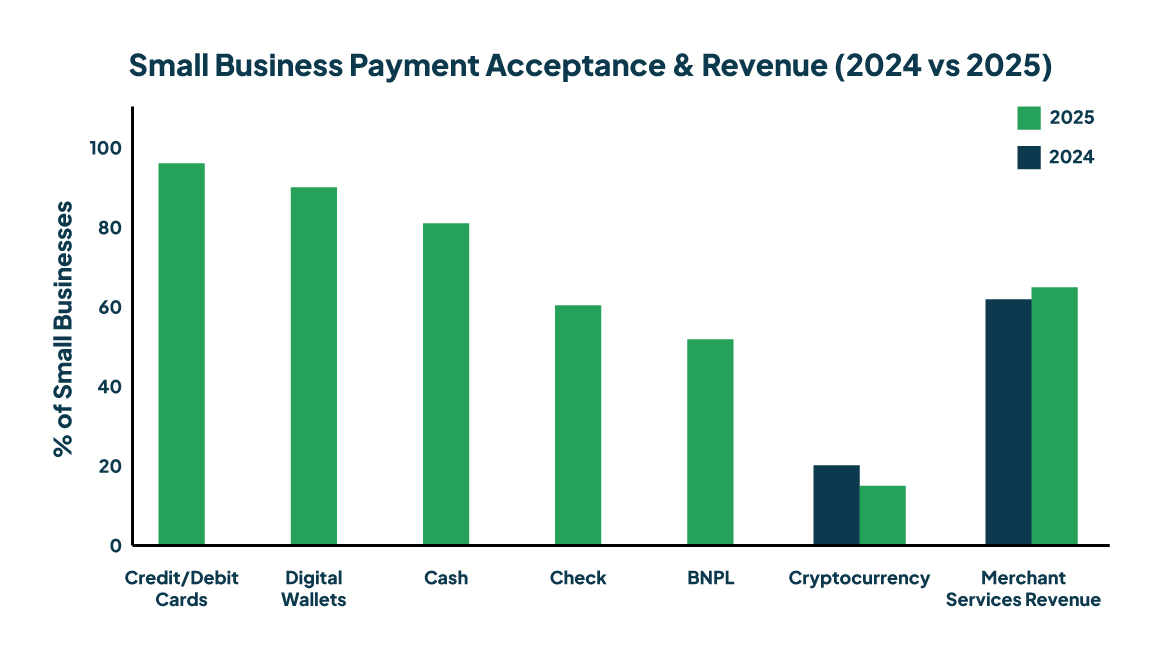 This chart shows small business payment acceptance and revenue comparing 2024 vs 2025. Credit/debit cards lead at ~96%, followed by digital wallets at ~90% and cash at ~80%. Check, BNPL, and cryptocurrency show lower adoption rates, while merchant services revenue increased from ~62% to ~65%.